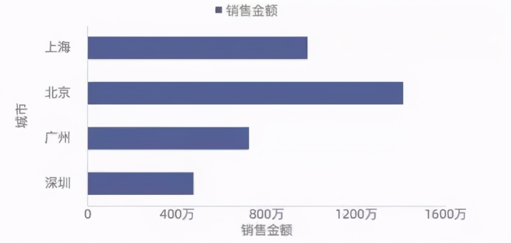 数据分析大神，月薪五万的数据分析报告应该这么写