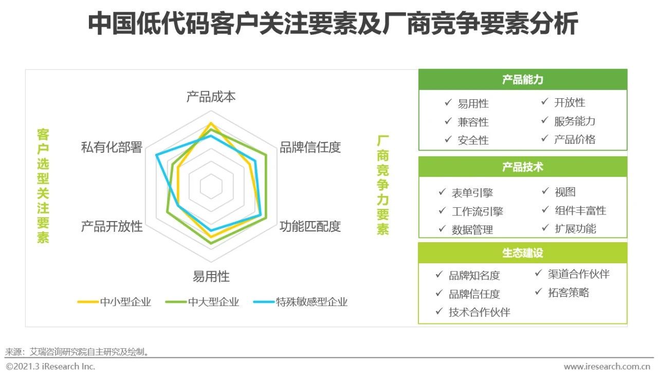 2021年中国低代码行业研究报告