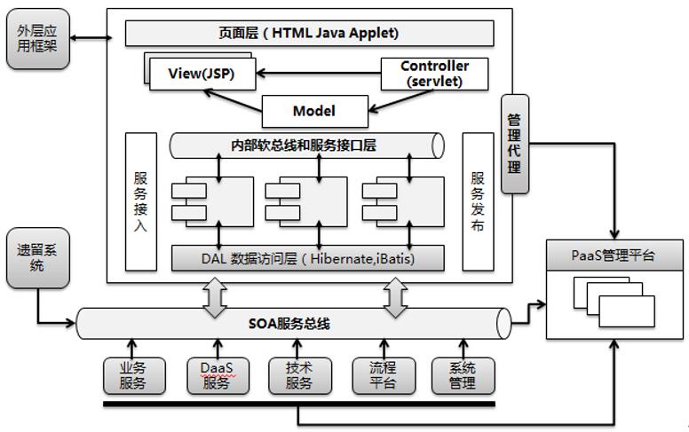 业务系统组件化开发概述和技术架构设计