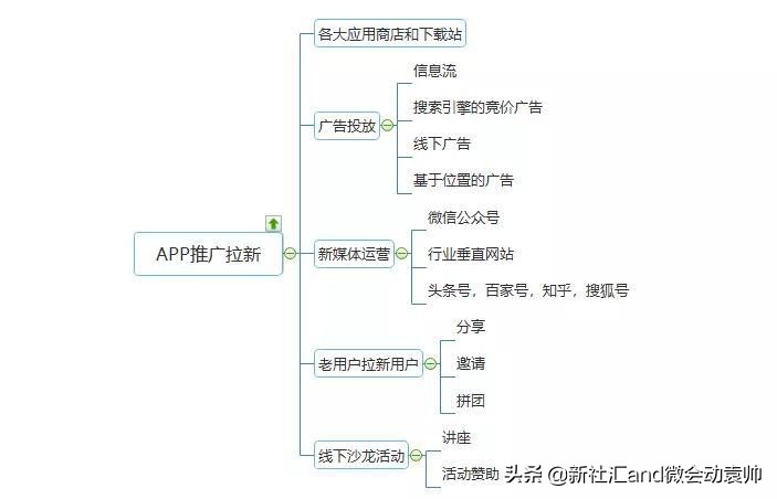 app推广拉新成本