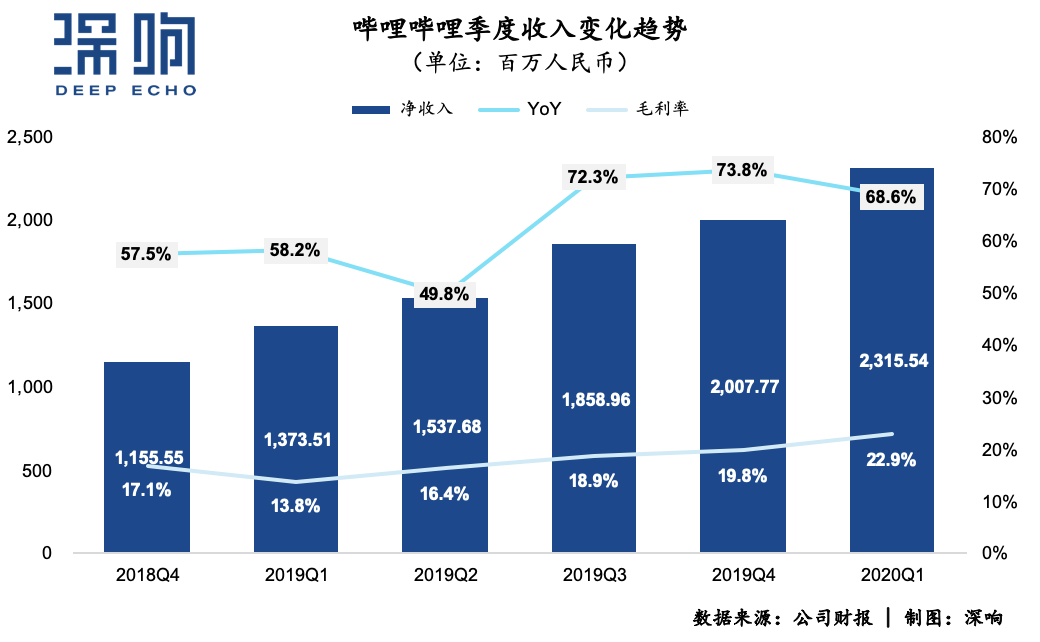 营收大幅超预期，月活大涨70%，B站20Q1财报开门红