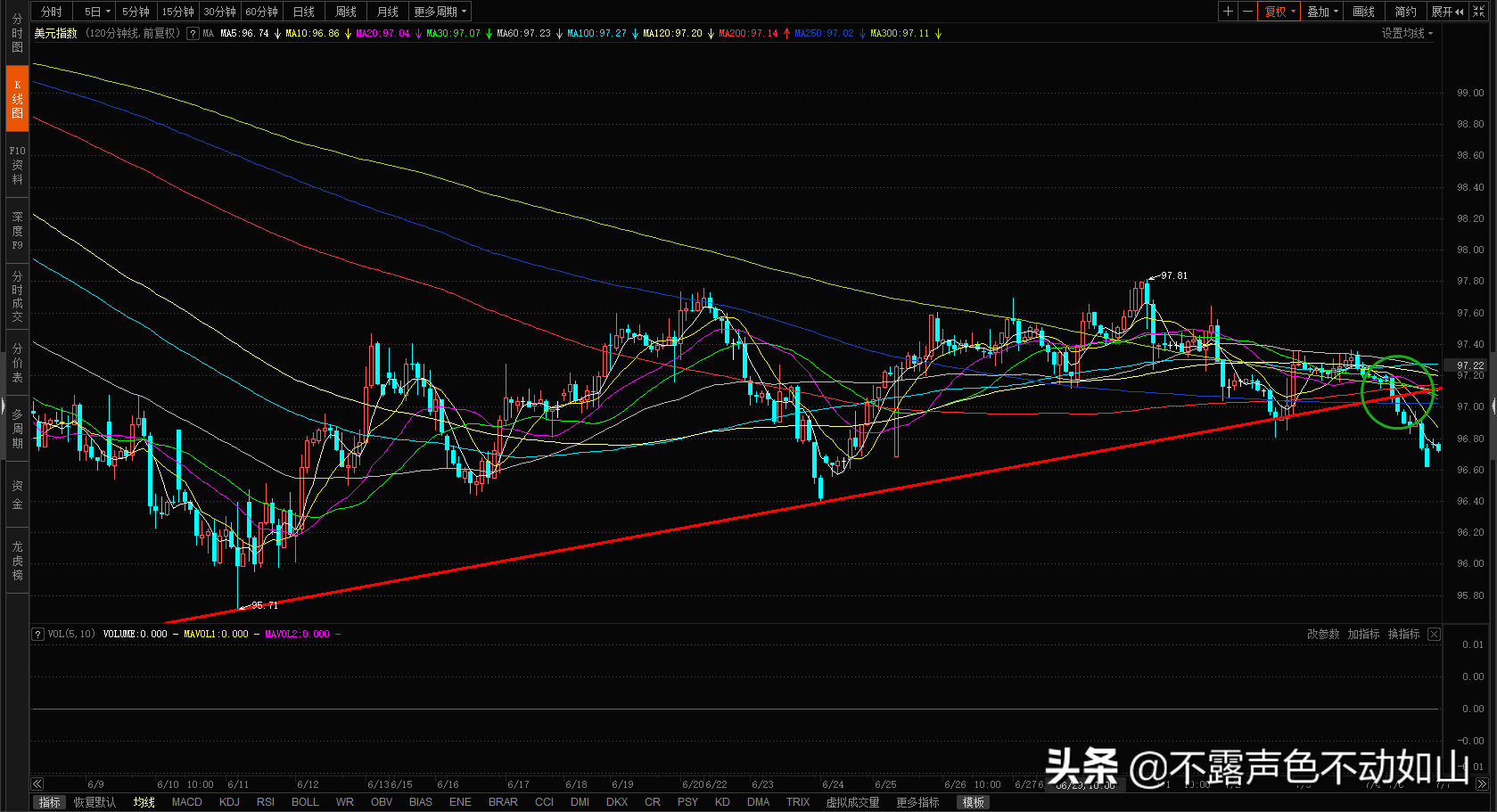 20\u002F7\u002F7 早盘黄金白银美元美股技术分析