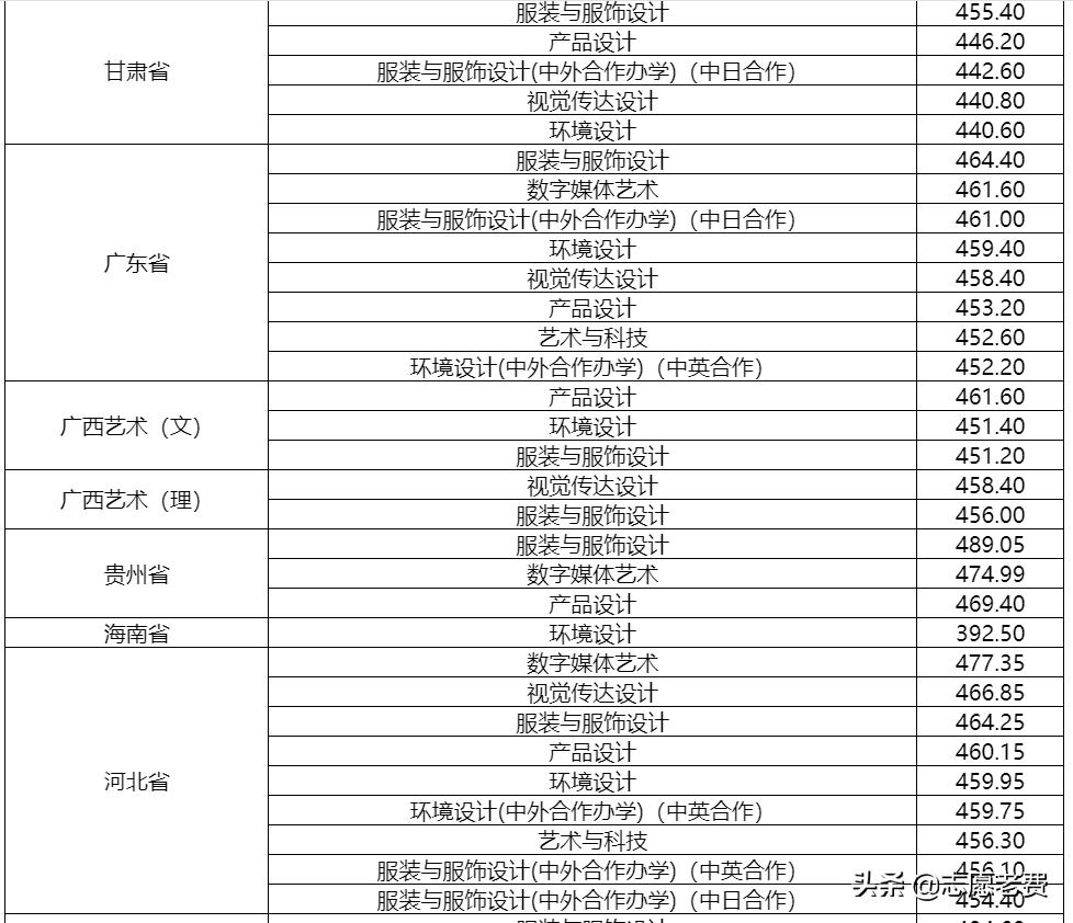 上海东华大学分数线,上海东华大学多少分能上(图2)