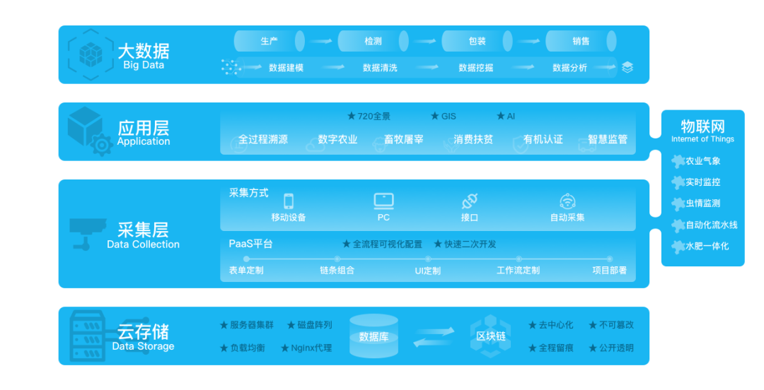 BSN官方指定應用方分享：農業產業全過程溯源雲平台