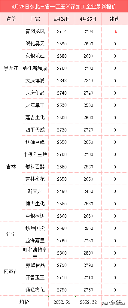 进口玉米配额见底，关税65%，进口优势不再，玉米要涨破1.5元？