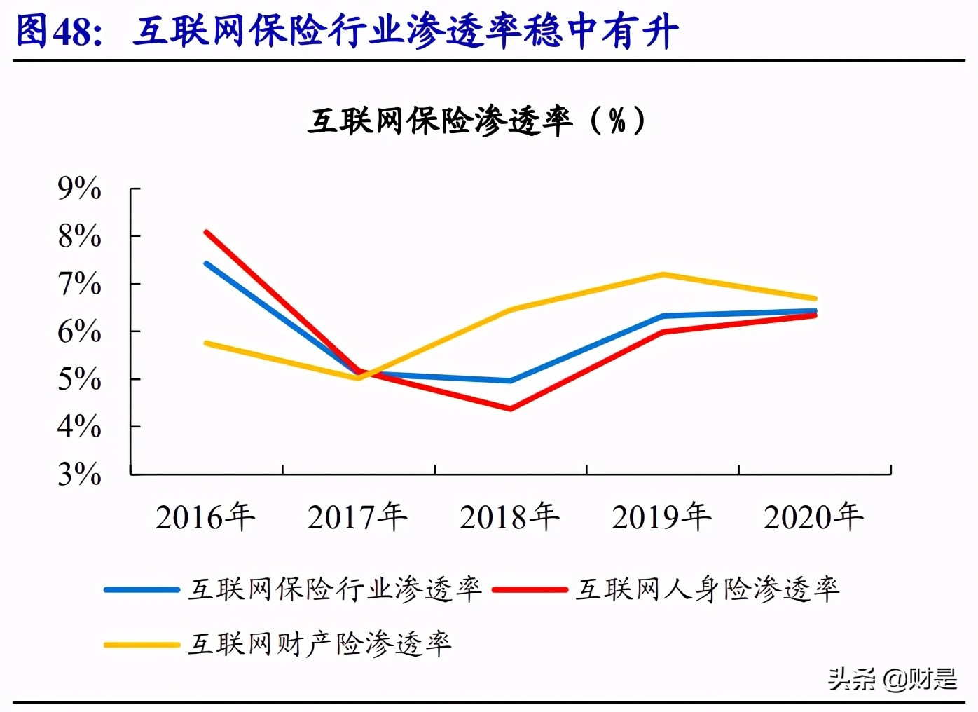 互联网保险行业深度报告：流量为矛，服务为盾，科技打造核心壁垒