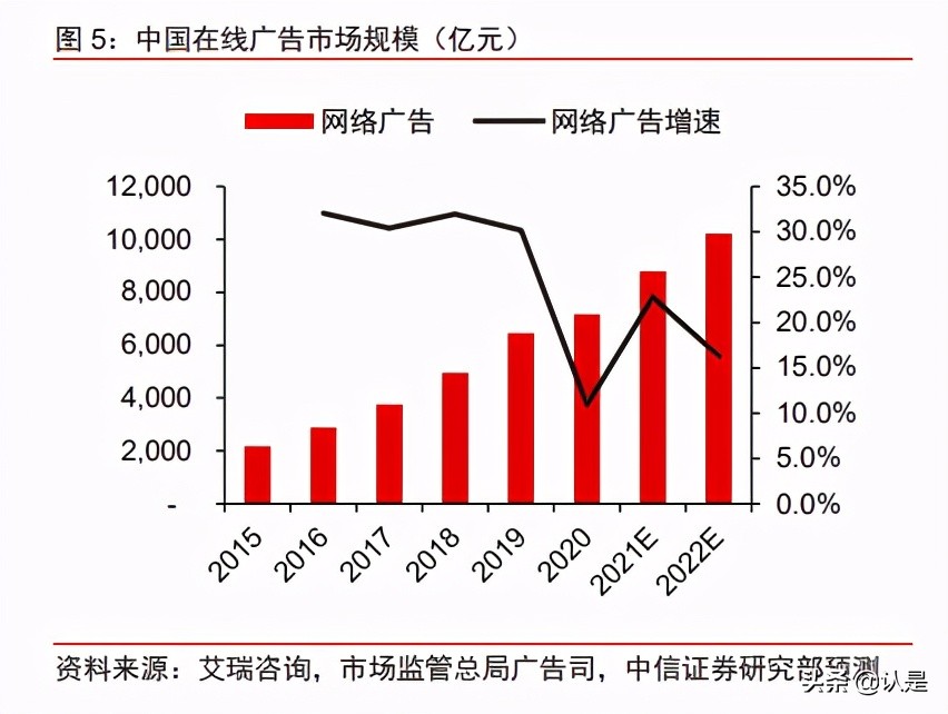 在线广告产业研究：2021有望超预期，IDFA不改程序化广告趋势