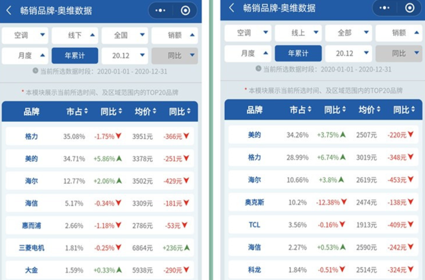 权威机构定调！2020年美的空调完胜格力
