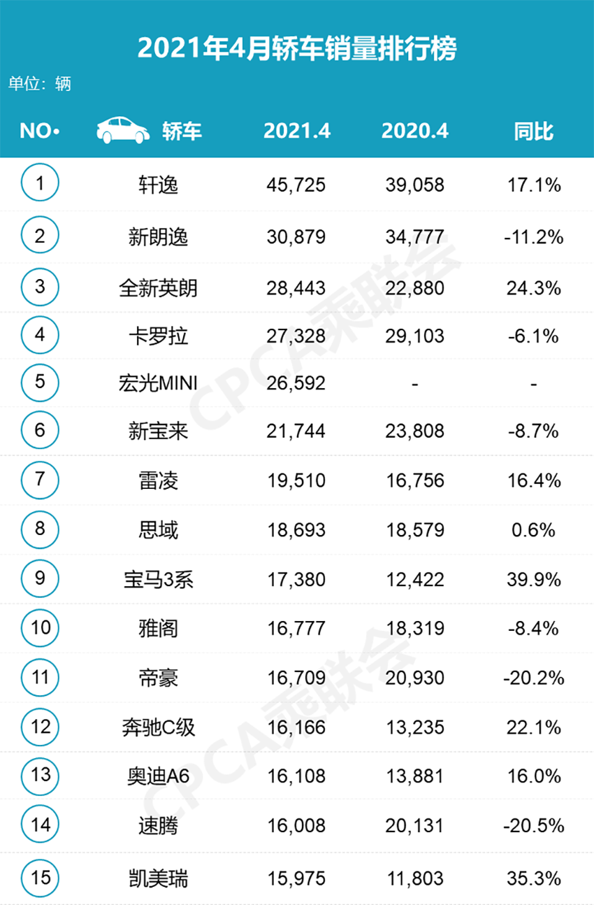 4月轿车销量排行榜出炉：轩逸排第一，雅阁排第十