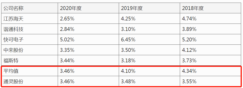 通灵股份IPO：市场占有率持续下滑，坏账准备连年超4000万堪忧