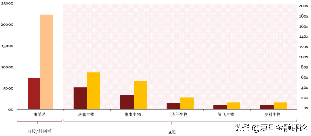 黄笑临：生物医药企业价值是否被“高估”？