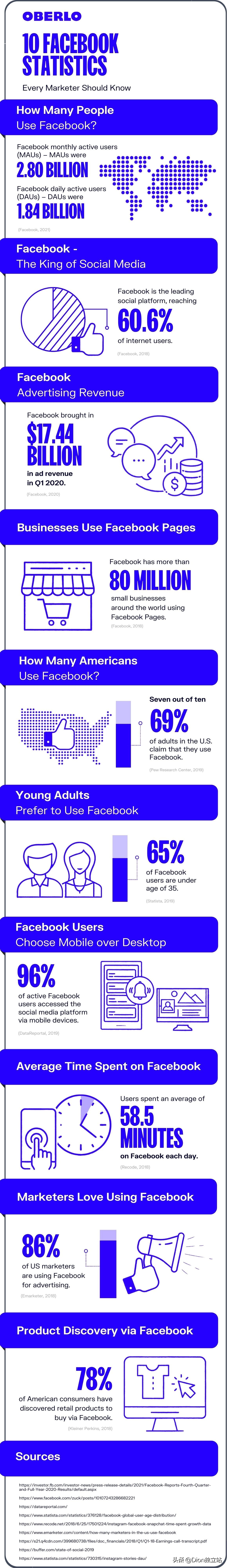 营销人员在2021应该了解的10个facebook统计信息