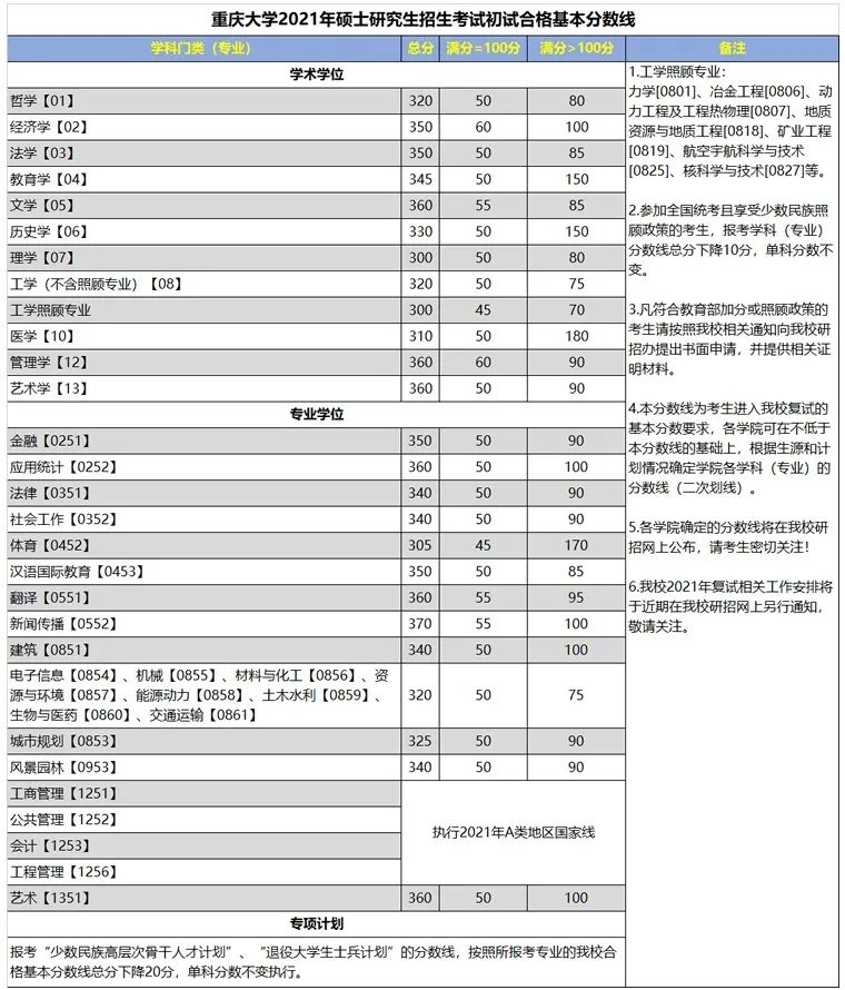 重庆大学2021年全国硕士研究招生考试初试合格基本分数线