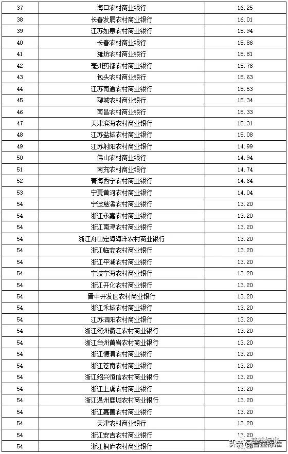 独家丨全国275家银行理财能力排行榜（2020年1季度