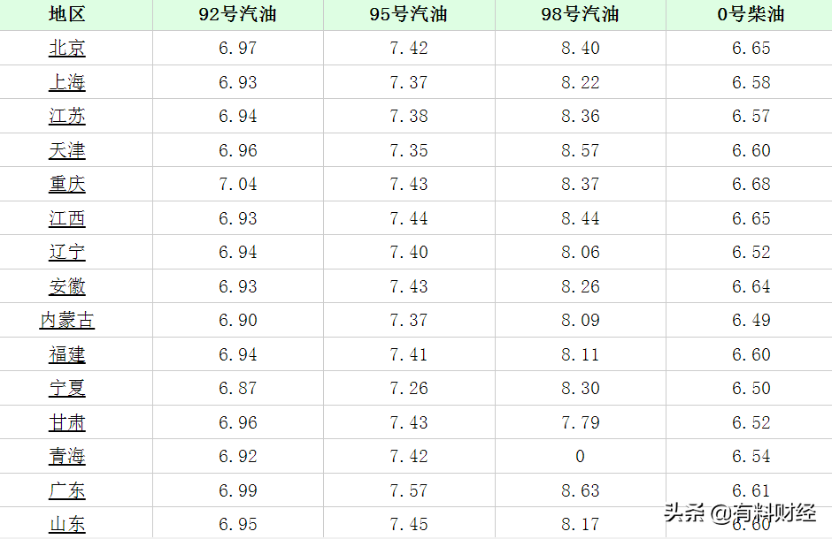 今日油价调整信息：9月15日，全国加油站柴油、92、95号汽油价格