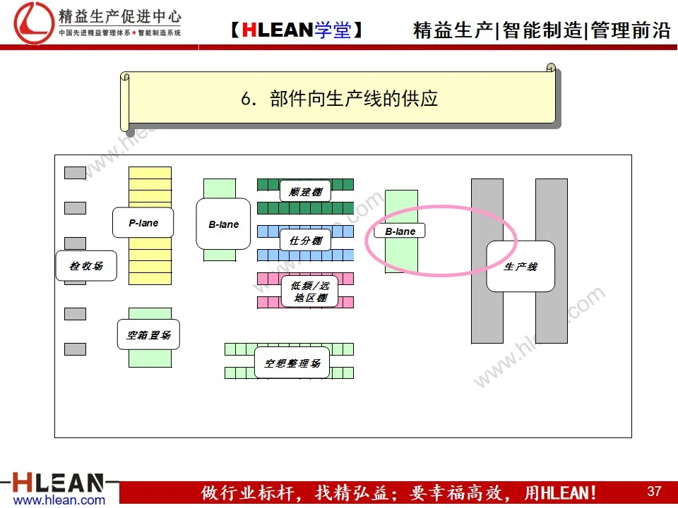 「精益学堂」汽车业内外物流介绍