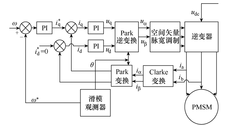 學術簡報︱一種改進型滑模觀測器，可抑制抖振，改善電機性能