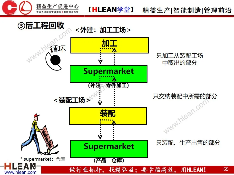 「精益学堂」做改善必须掌握的知识点