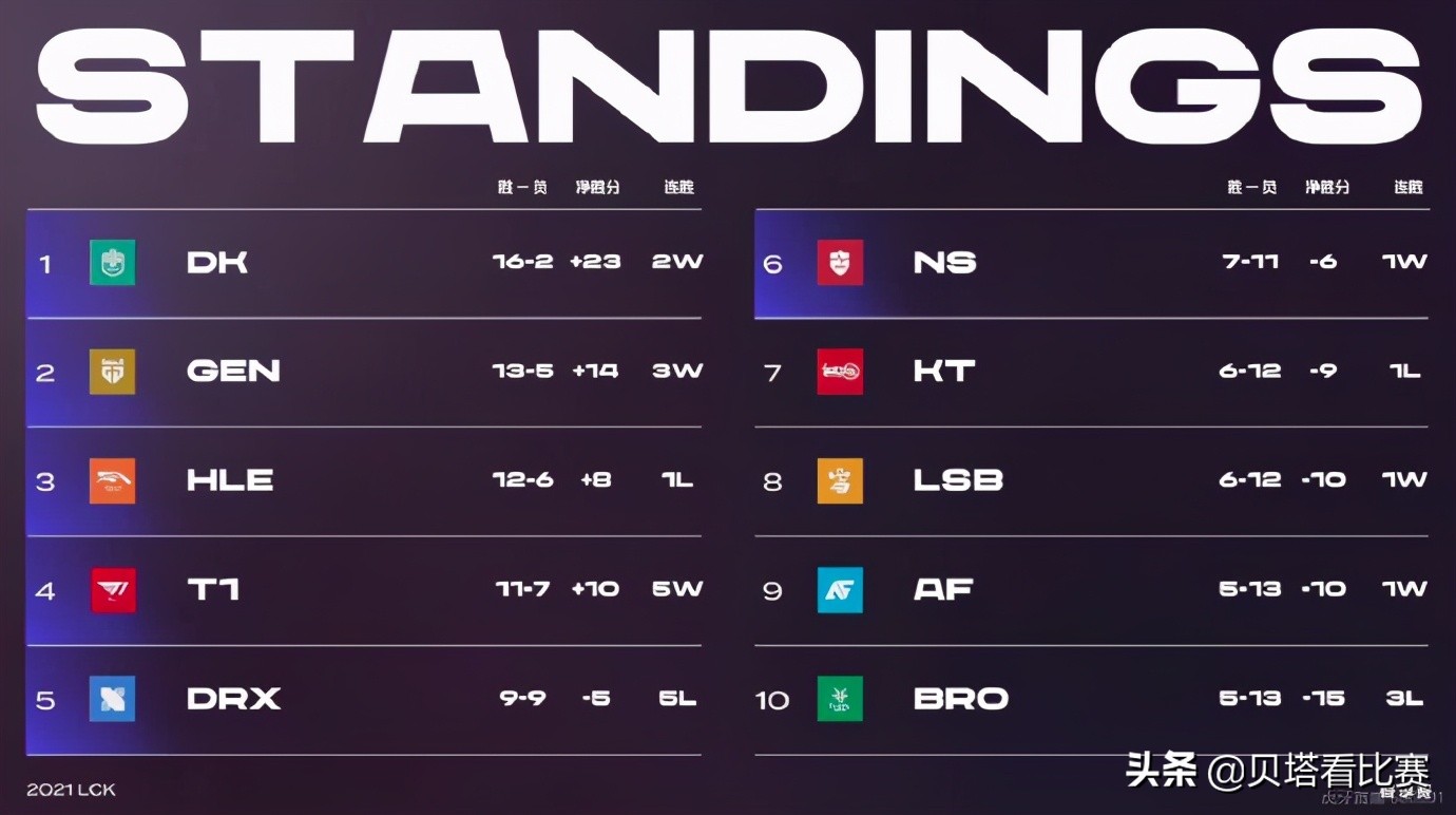 It is 369! Explode innocently the training competition that gives TES and GEN, sow below the velocity of light after be being reminded