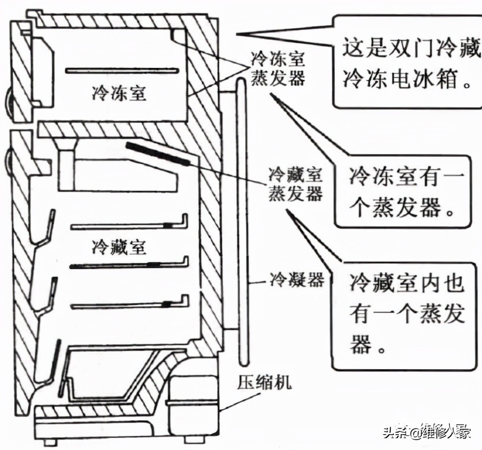 Introduction of direct cooling refrigerators and indirect cooling