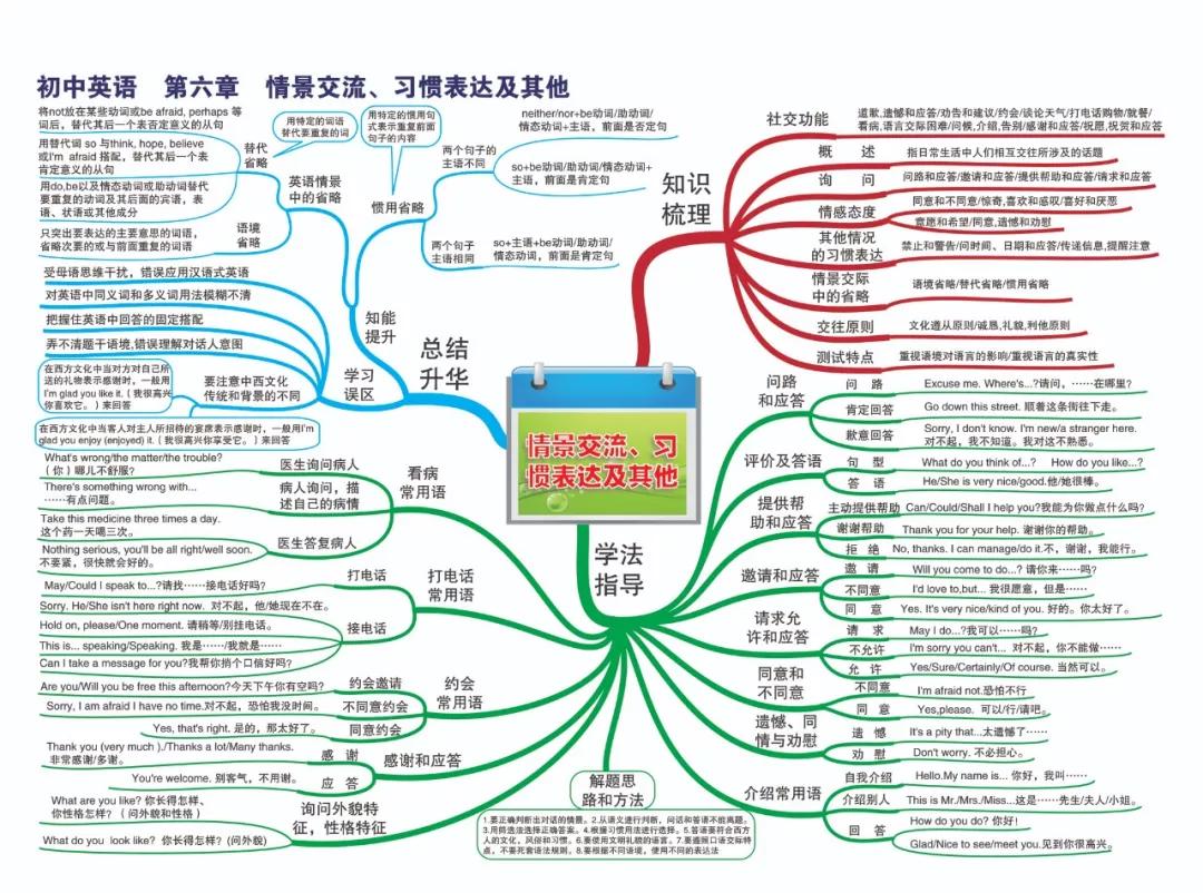 最新整理初中英语思维导图30张，涵盖三年所有知识点