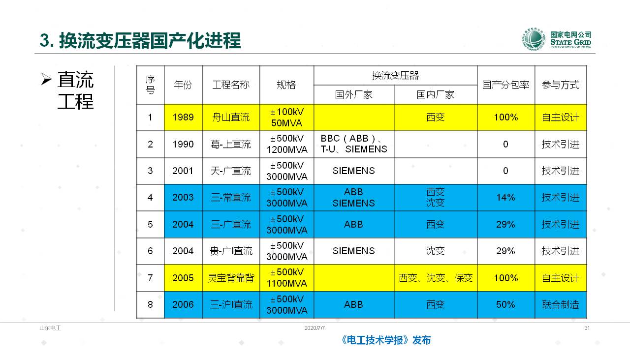 山东电力设备公司谈翀总工：换流变压器的技术发展与应用