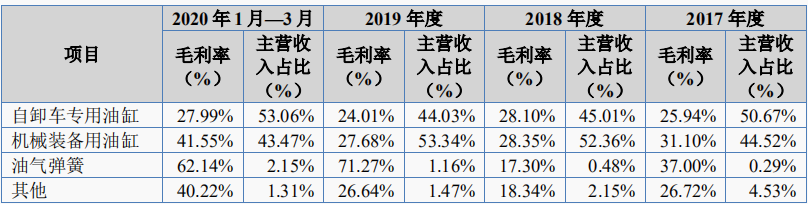 液壓油缸生產(chǎn)商，暫緩審議的萬(wàn)通液壓成色如何？