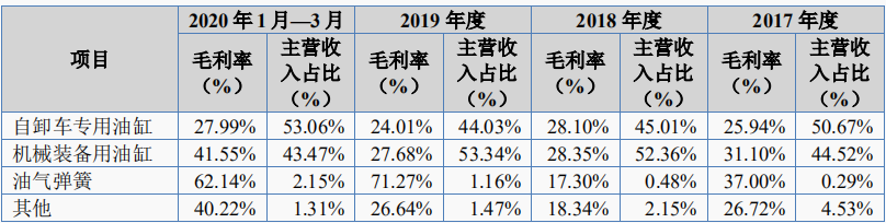 液壓油缸生產商，暫緩審議的萬通液壓成色如何？