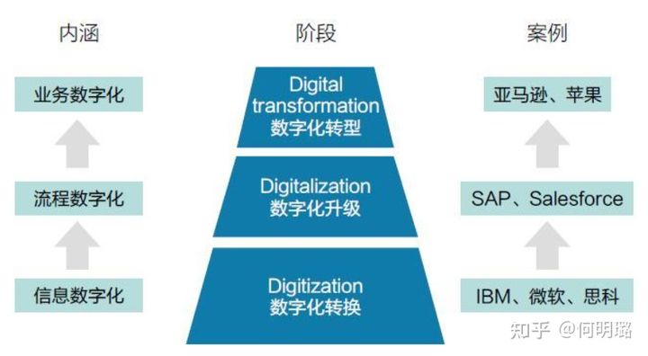 为什么说数字化转型的解构、重构，是企业的数据命脉？