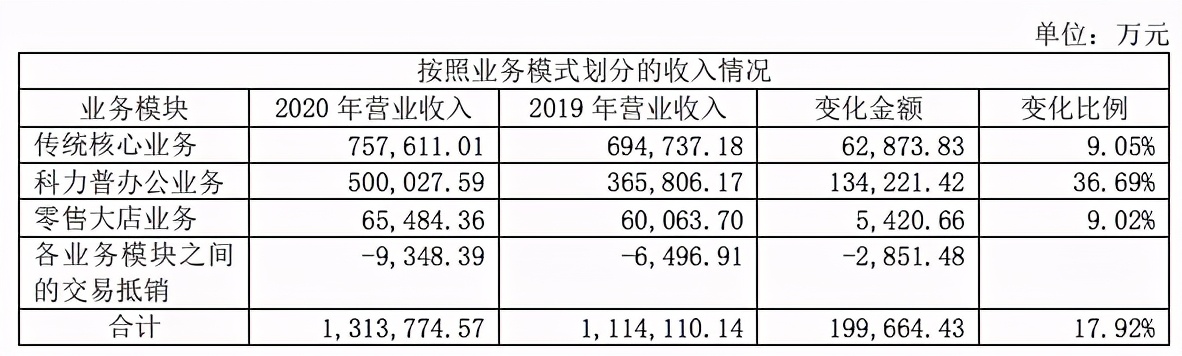 九木杂物社2020年营收5.6亿，亏损4200万元