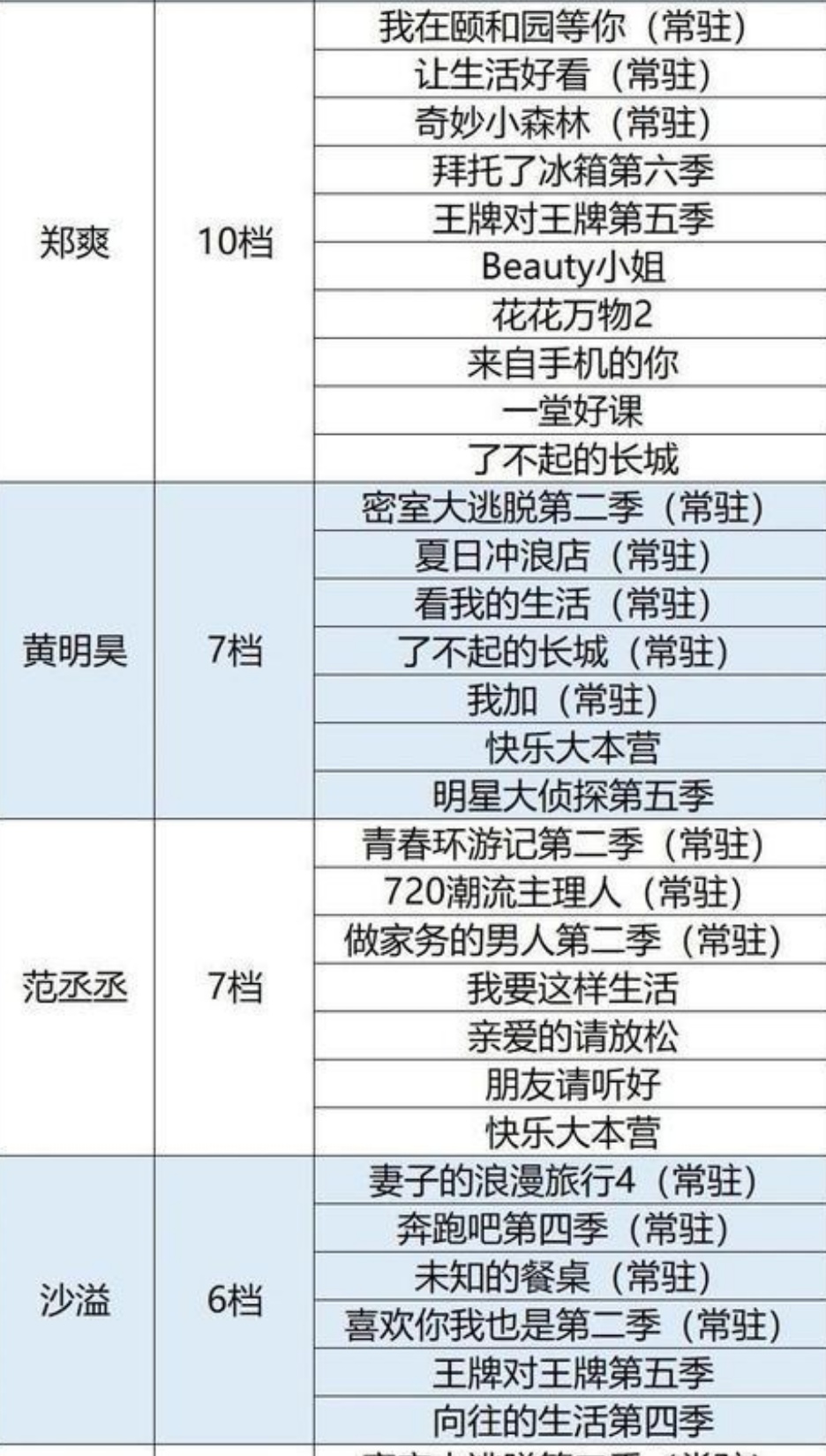 2020年参加综艺数量排名，大张伟垫底，杨迪第二，榜首不是沈腾