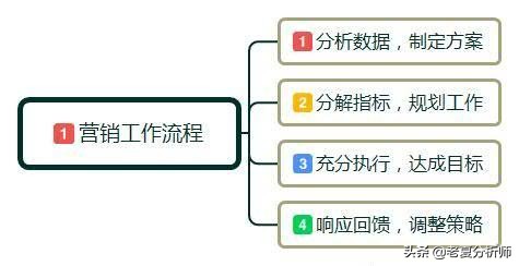 互联网营销是干什么，互联网营销怎么做？