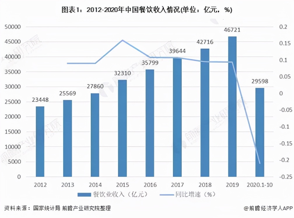 2022年，中國餐飲行業新風口在哪里？