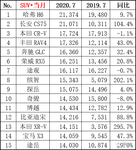 不知道买啥车？参照7月SUV销量榜单选！款款靠谱，性价比高