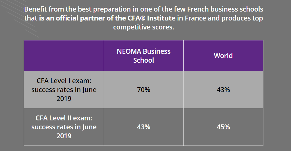 金融专业择校挑花眼？拥有CFA认证的法国高校盘点