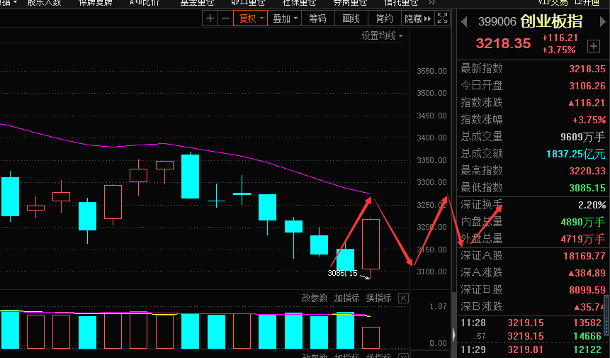 A股“黄金谷”形态初成，白酒医药连续加仓后，终见盈利希望