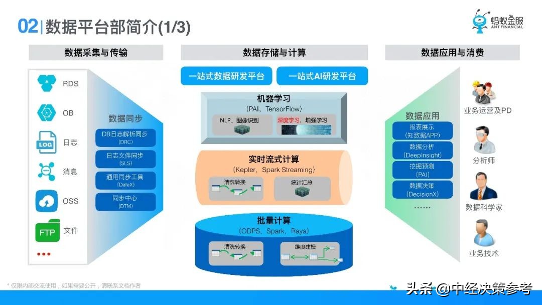 螞蟻金服 資料分析平臺演進及資料分析方法應用 中經決策參考 Mdeditor
