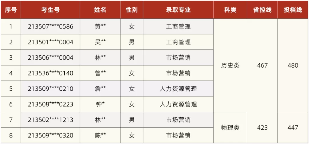 湘潭理工学院2021年第四批外省录取情况公布