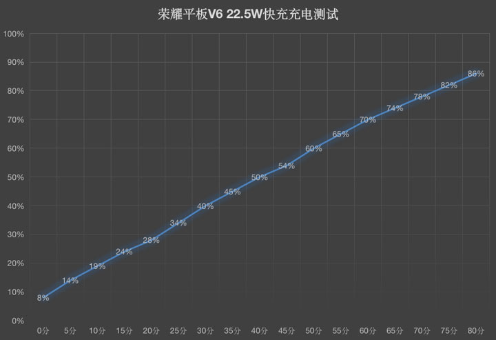 5G旗舰Pad不断较高能 荣耀平板V6续航力检测