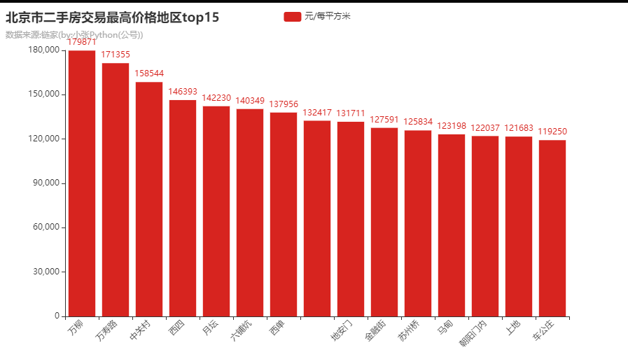 Python採集3000條北京二手房資料，看我都分析出了啥？