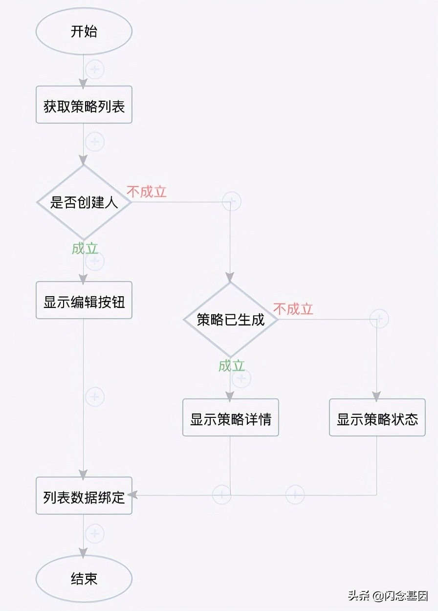 从低代码到无代码：可视化逻辑编排