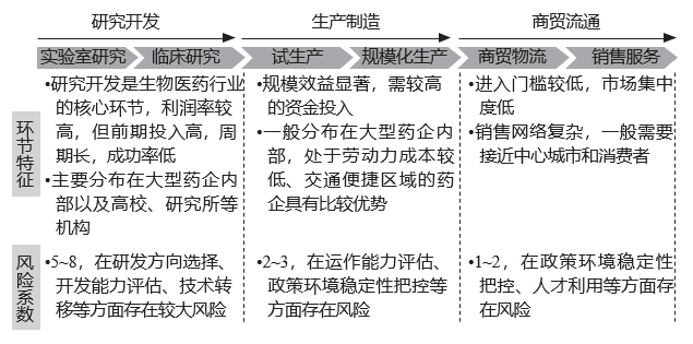 正略咨询：上帝的妙手—生物医药