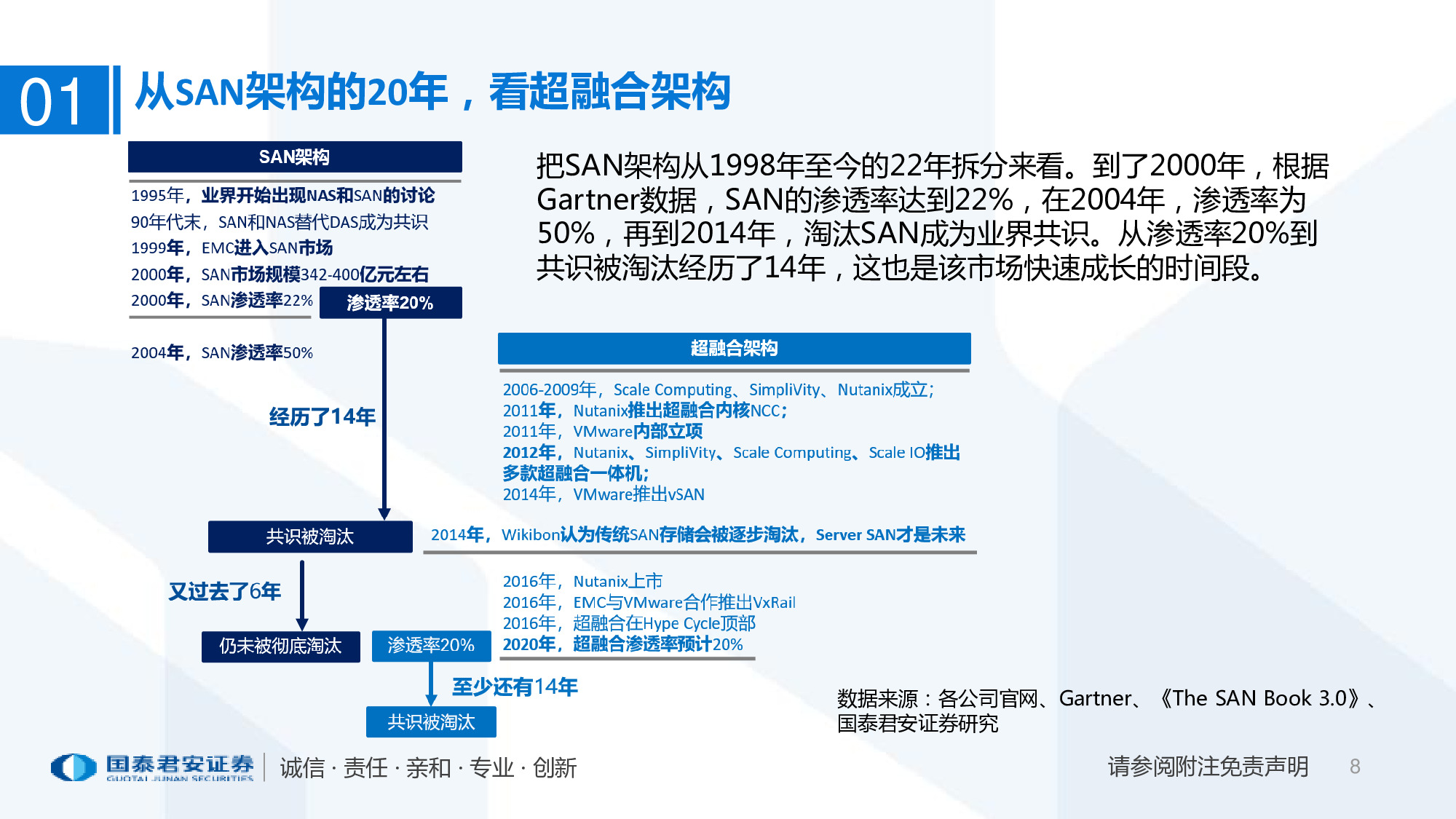 2020年超融合产业趋势：以十年为单位，看超融合增长持续性