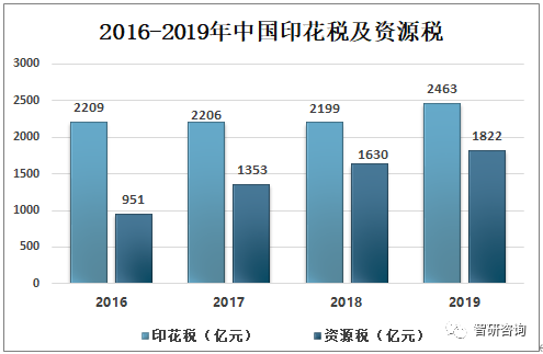 2019年中国财政收支分析，一般公共财政收入中的税收收入不断增加