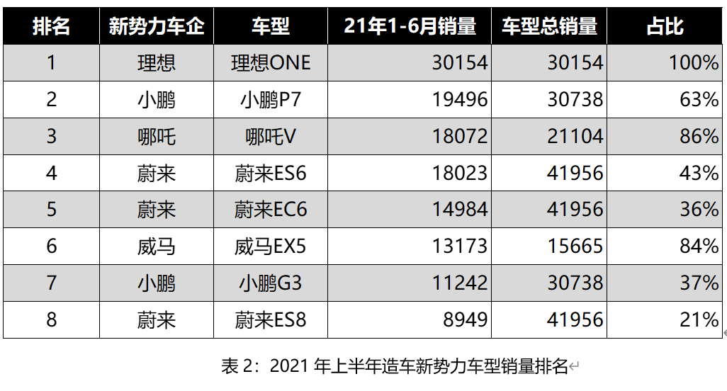 沈晖自曝销量数据，威马汽车坐实“掉队”传闻？