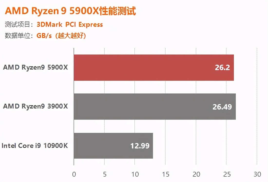 AMD锐龙5900X评测：捅破英特尔游戏性能天花板