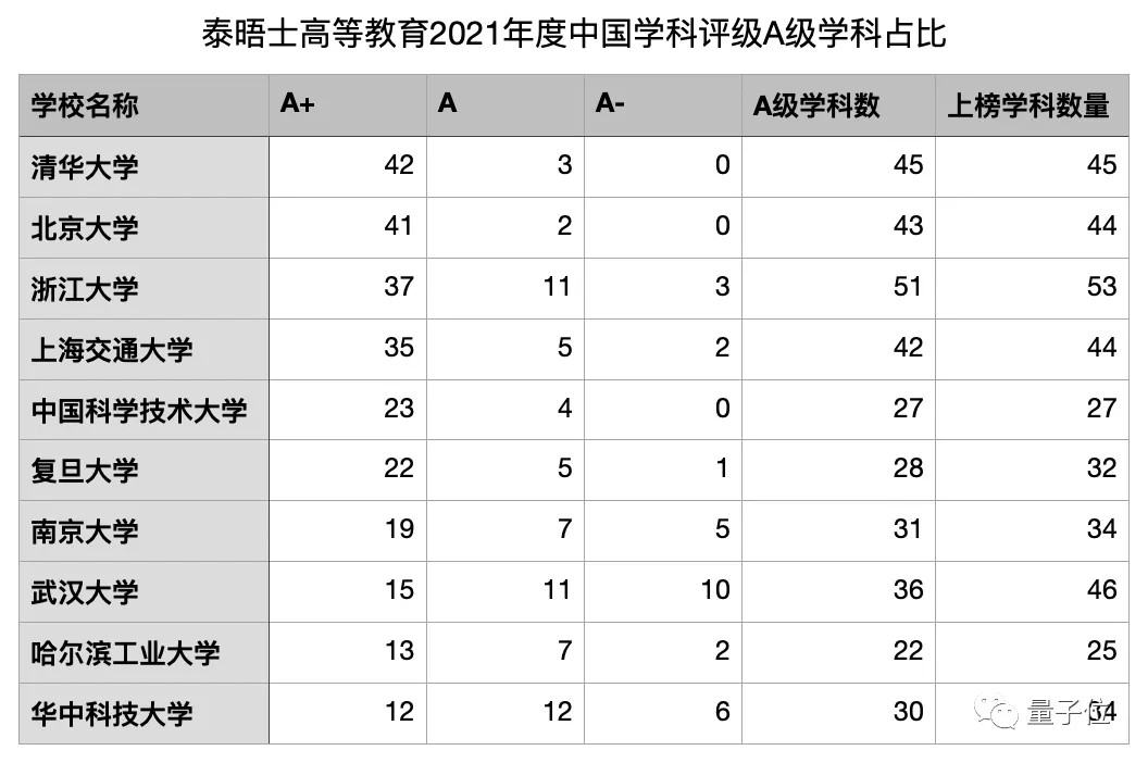 南科大上榜学科全为A，人大计算机比肩深大 | 泰晤士中国学科评级