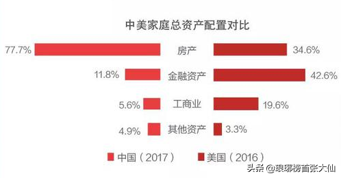 目前最好的理财方式是买房、商铺、股票投资、还是定存？-第6张图片-农百科