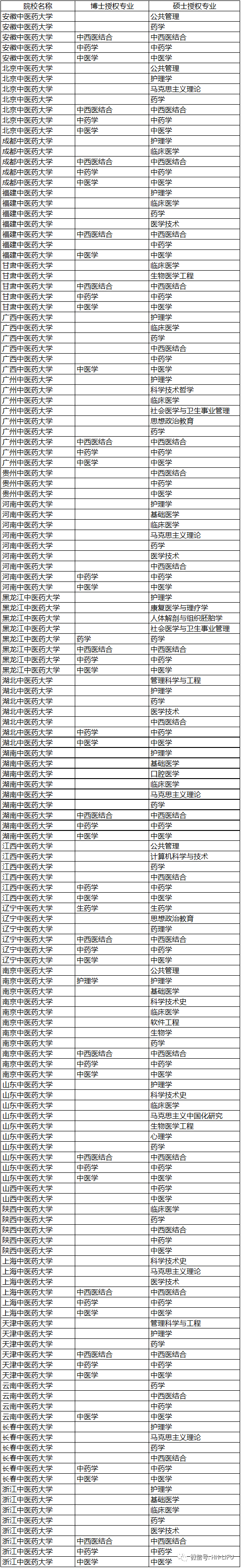 23所公办本科“中医药”大学大PK
