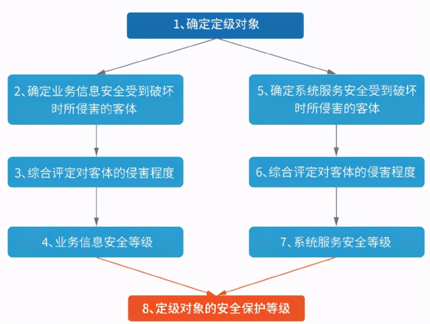 中小企业等保建设白皮书